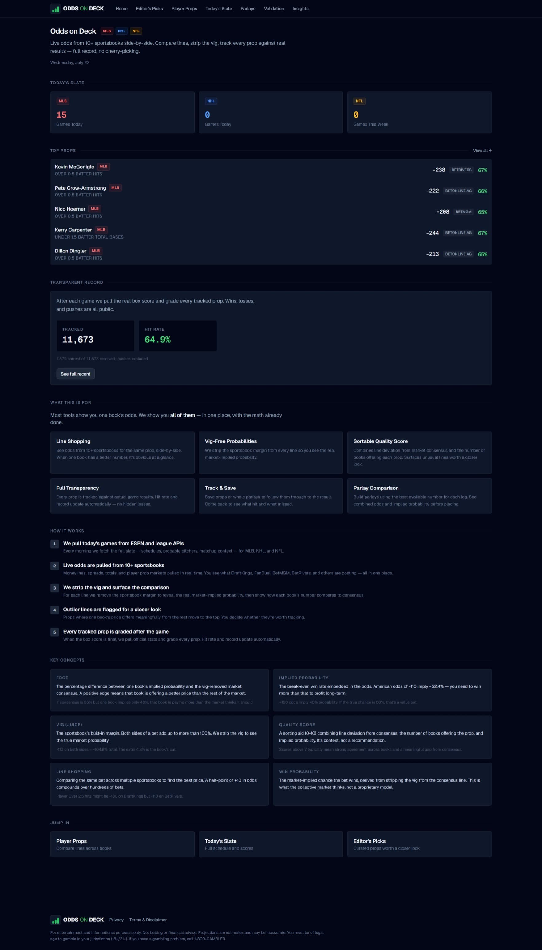 Odds on Deck homepage on a dark UI showing today's game-slate counts by league, a top-props list with prices and win probabilities, and a transparent record with tracked count and hit rate.
